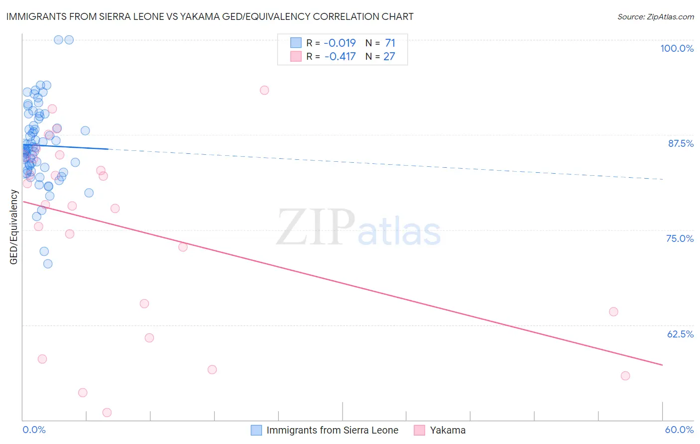 Immigrants from Sierra Leone vs Yakama GED/Equivalency