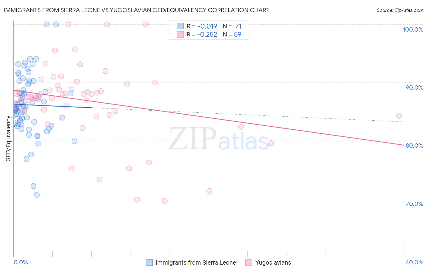 Immigrants from Sierra Leone vs Yugoslavian GED/Equivalency