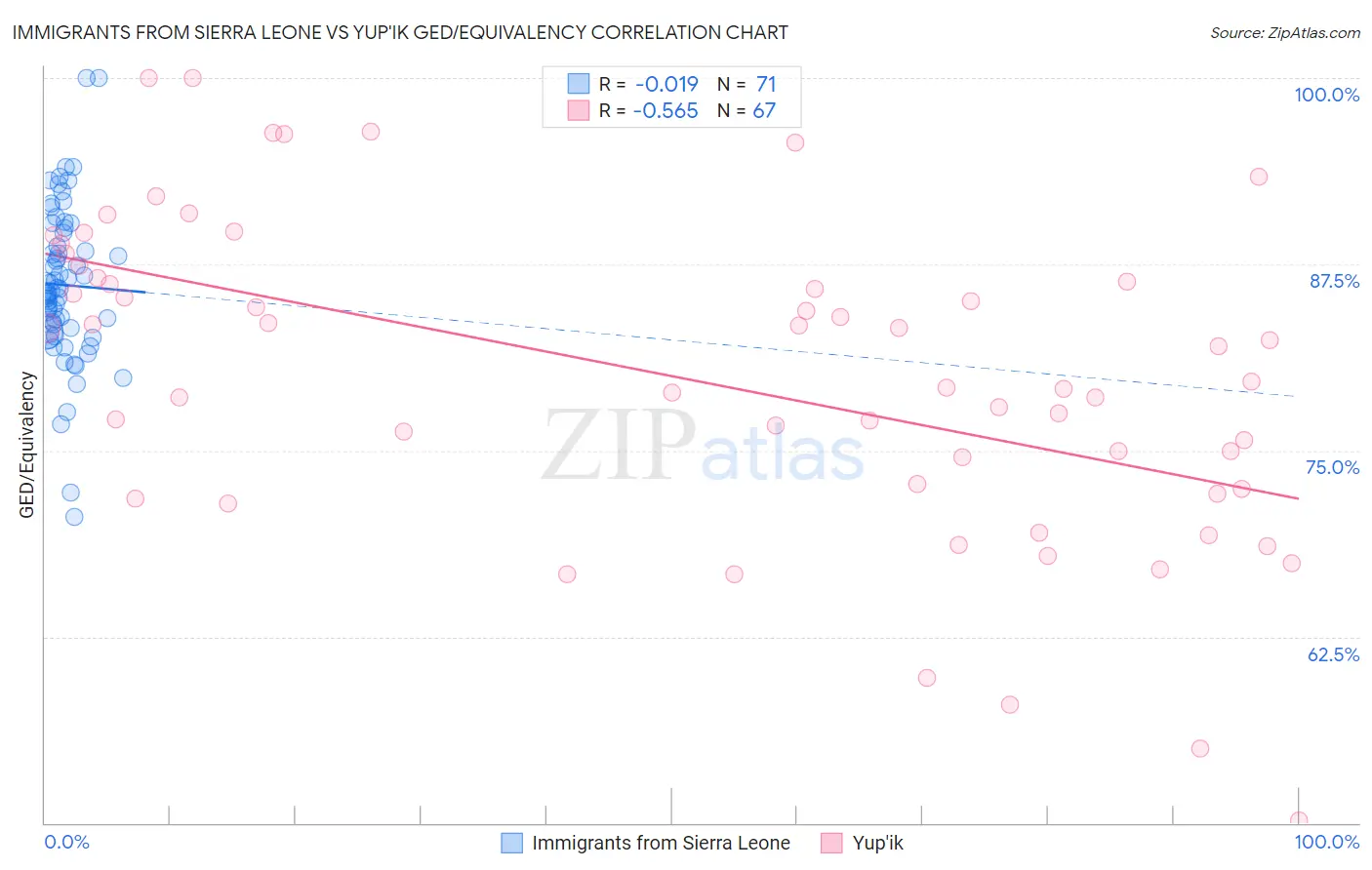 Immigrants from Sierra Leone vs Yup'ik GED/Equivalency