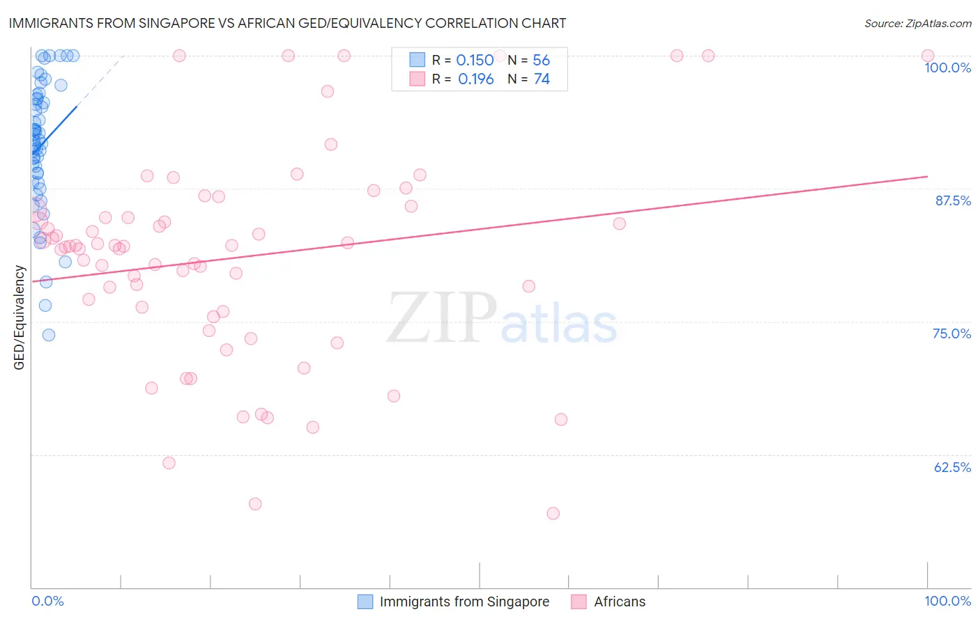 Immigrants from Singapore vs African GED/Equivalency