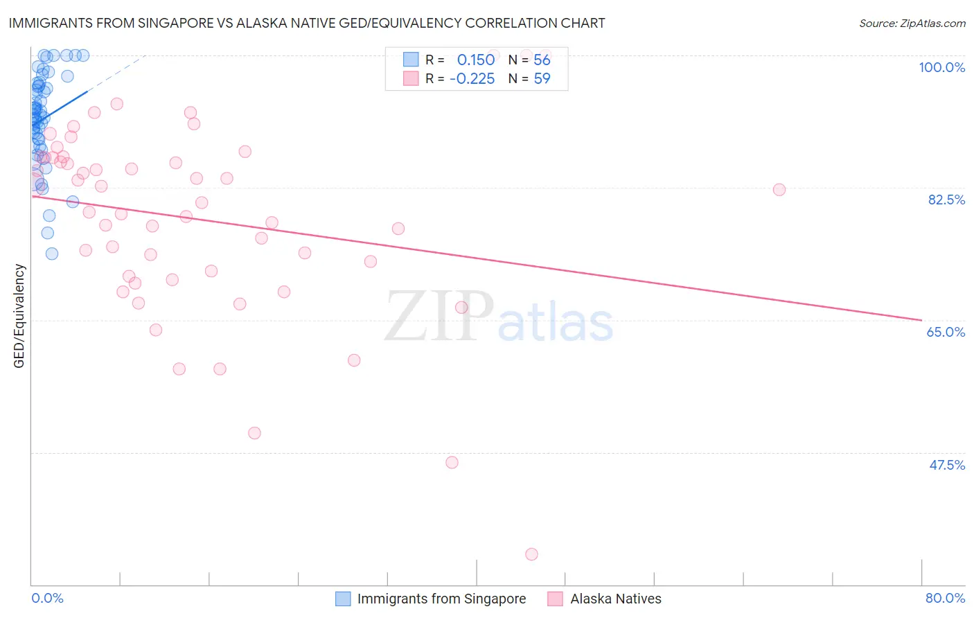 Immigrants from Singapore vs Alaska Native GED/Equivalency