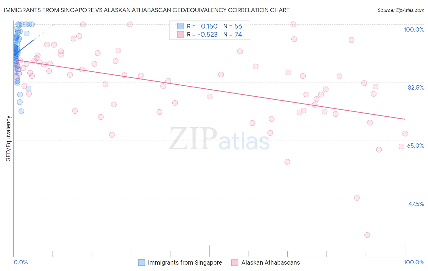 Immigrants from Singapore vs Alaskan Athabascan GED/Equivalency