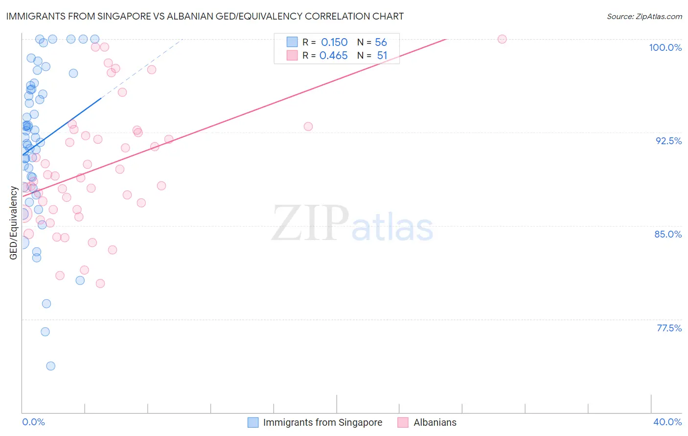 Immigrants from Singapore vs Albanian GED/Equivalency