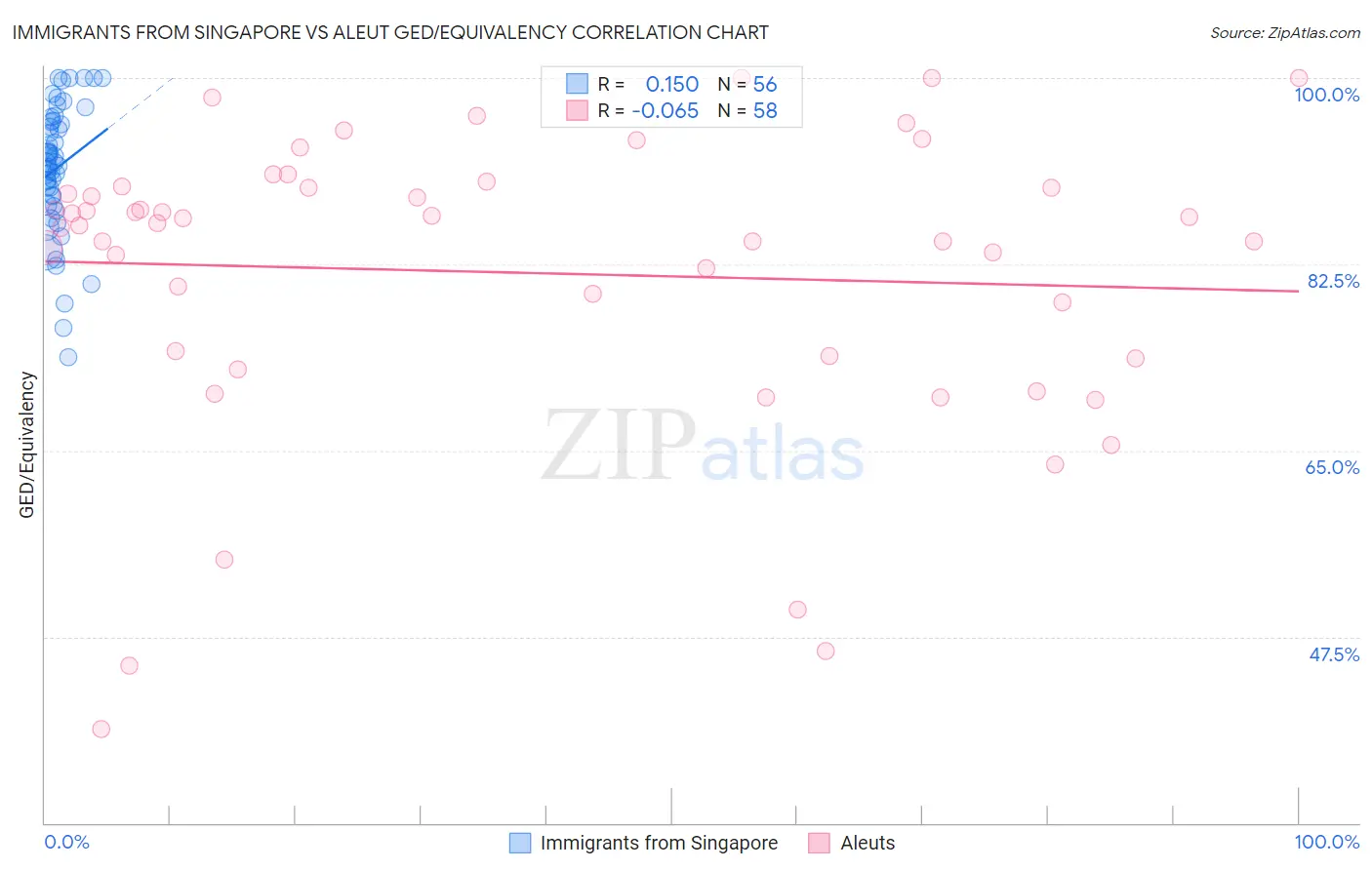 Immigrants from Singapore vs Aleut GED/Equivalency