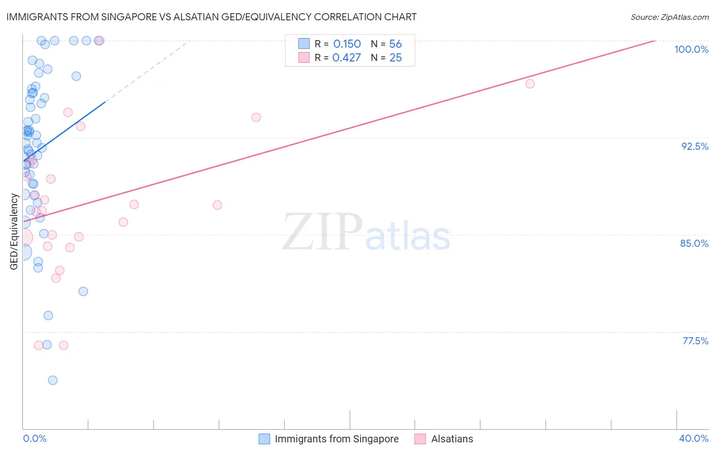 Immigrants from Singapore vs Alsatian GED/Equivalency