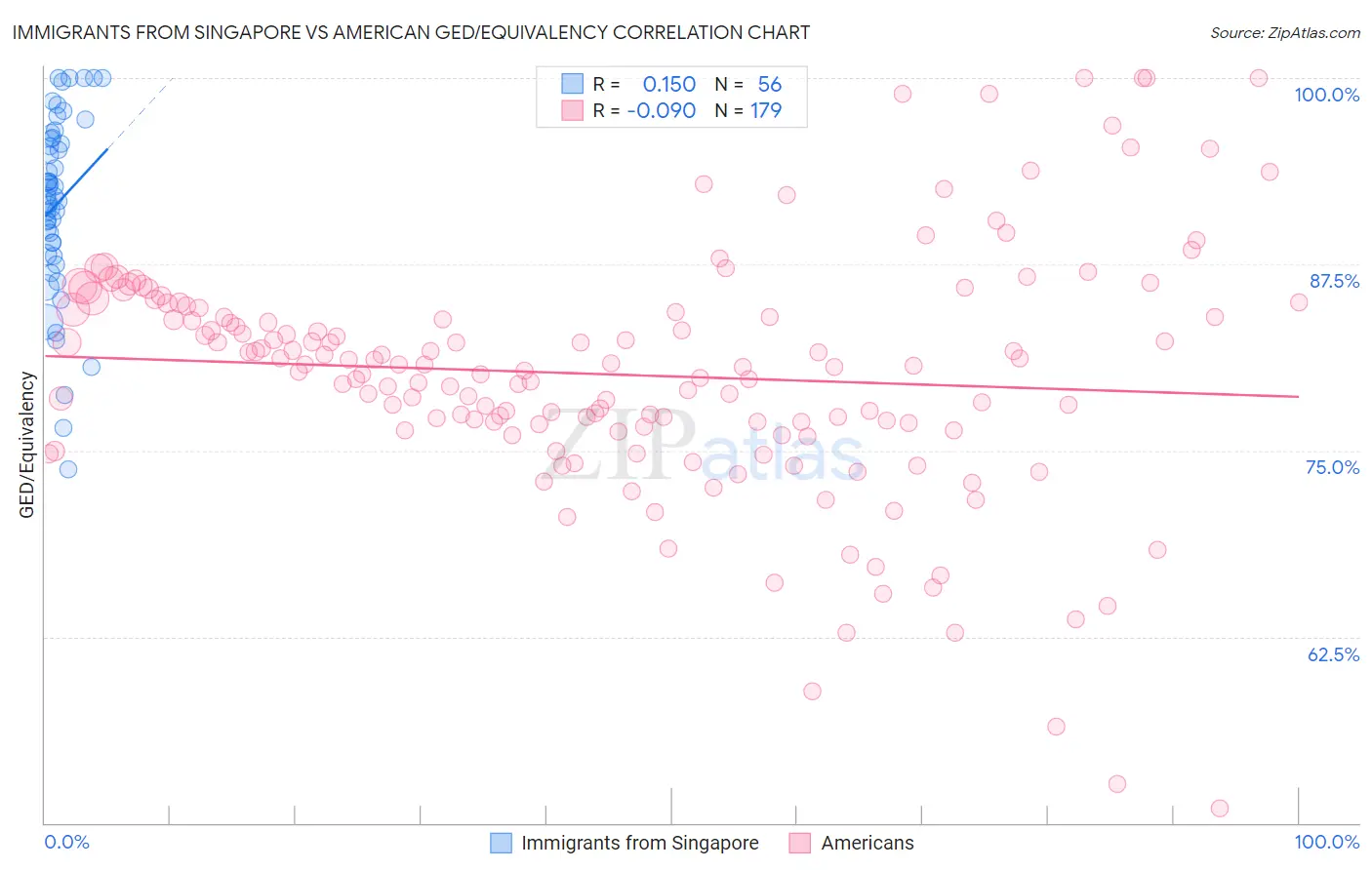 Immigrants from Singapore vs American GED/Equivalency