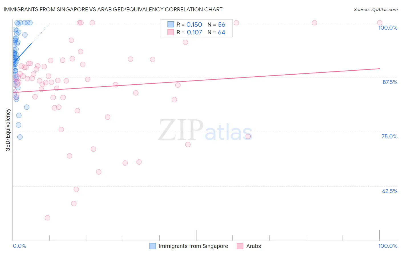Immigrants from Singapore vs Arab GED/Equivalency