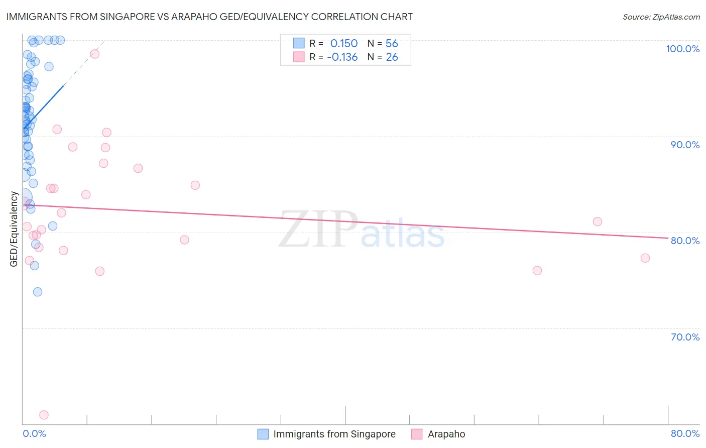 Immigrants from Singapore vs Arapaho GED/Equivalency