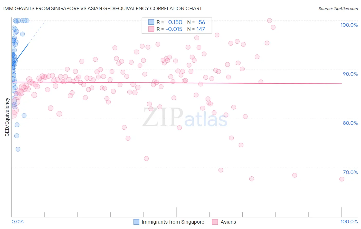 Immigrants from Singapore vs Asian GED/Equivalency