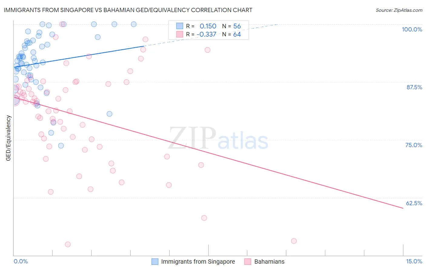 Immigrants from Singapore vs Bahamian GED/Equivalency