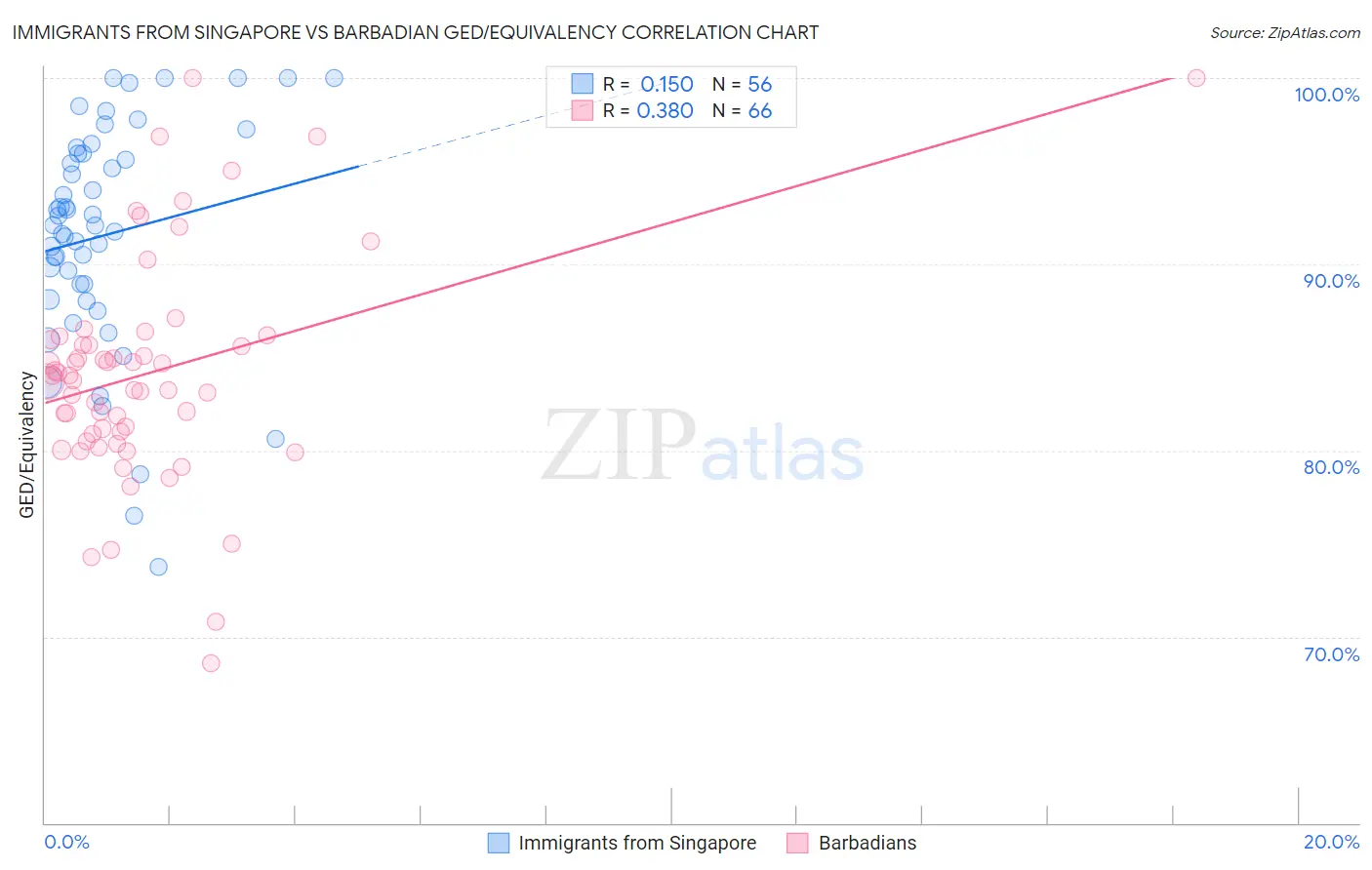 Immigrants from Singapore vs Barbadian GED/Equivalency