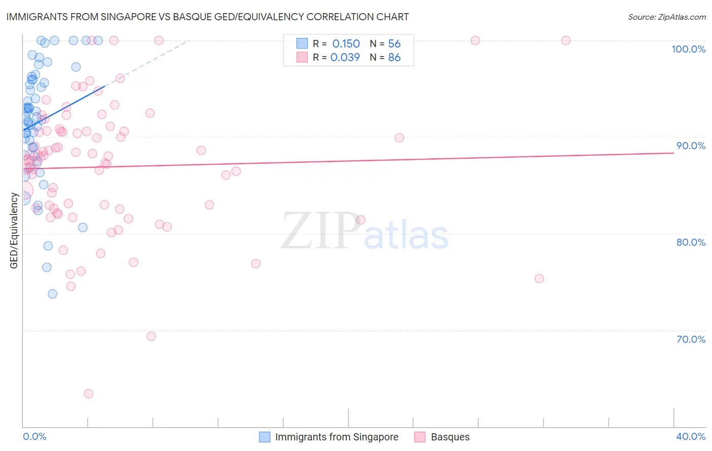 Immigrants from Singapore vs Basque GED/Equivalency
