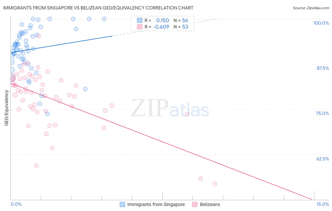 Immigrants from Singapore vs Belizean GED/Equivalency