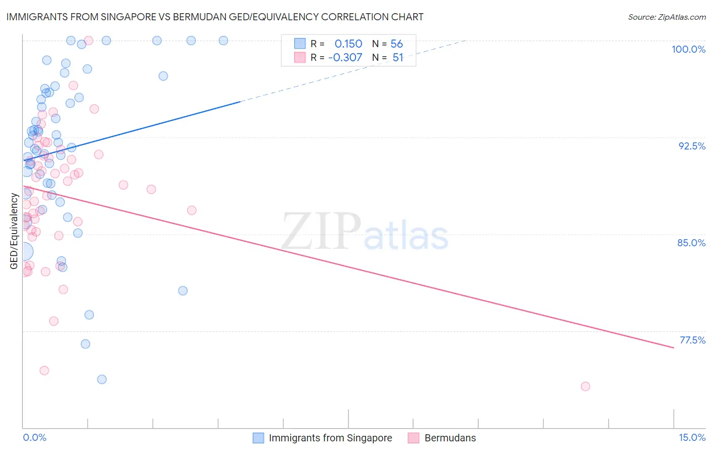 Immigrants from Singapore vs Bermudan GED/Equivalency