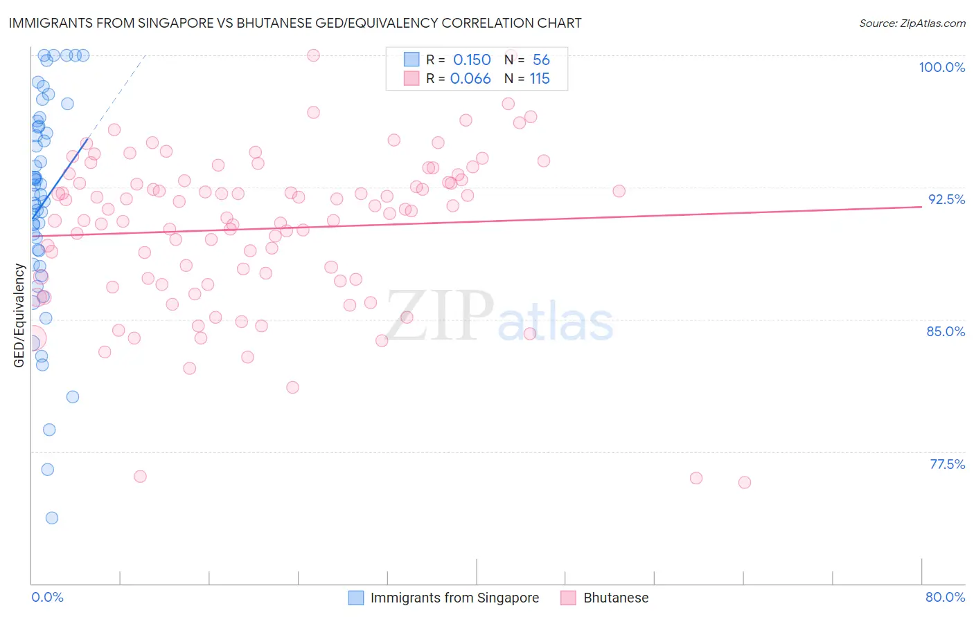 Immigrants from Singapore vs Bhutanese GED/Equivalency