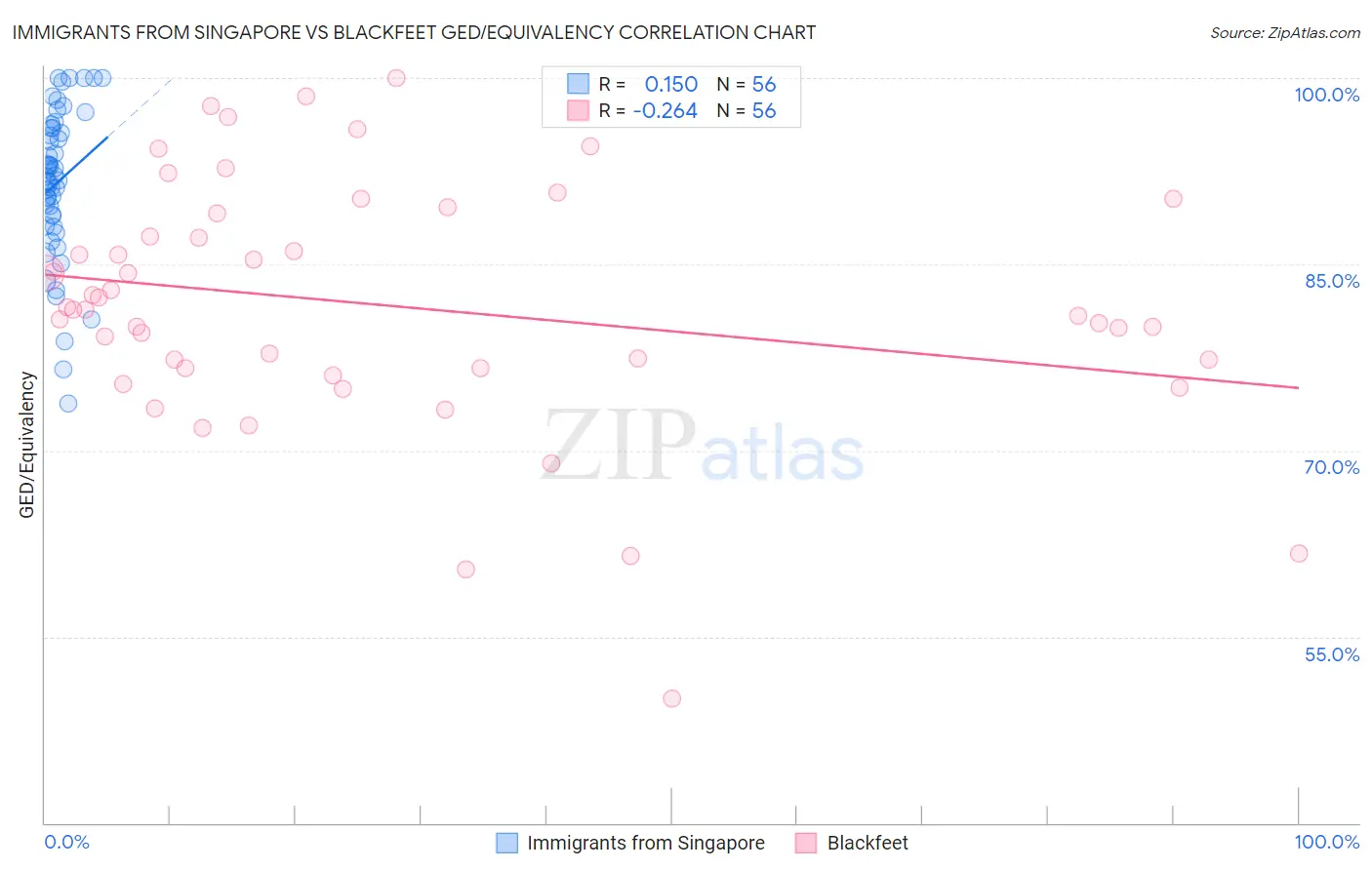 Immigrants from Singapore vs Blackfeet GED/Equivalency
