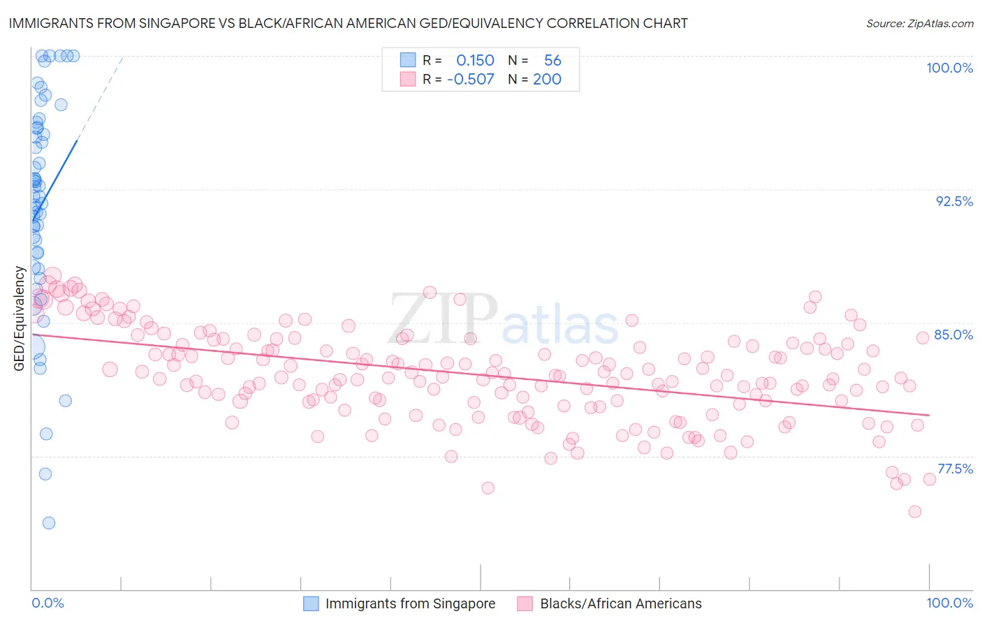 Immigrants from Singapore vs Black/African American GED/Equivalency