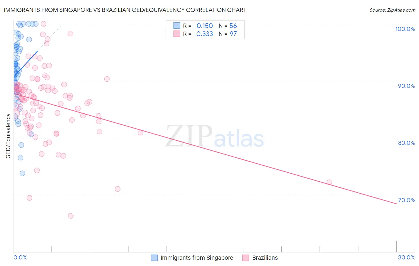 Immigrants from Singapore vs Brazilian GED/Equivalency