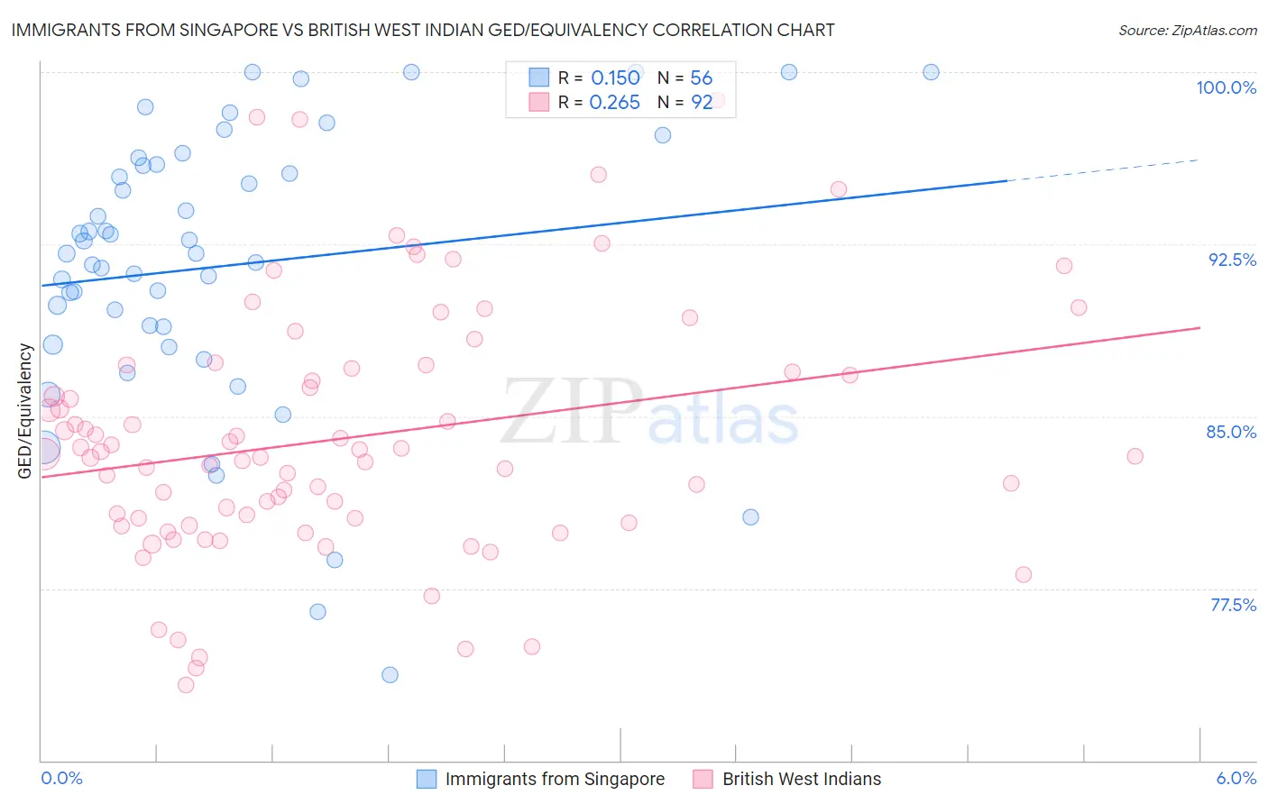 Immigrants from Singapore vs British West Indian GED/Equivalency