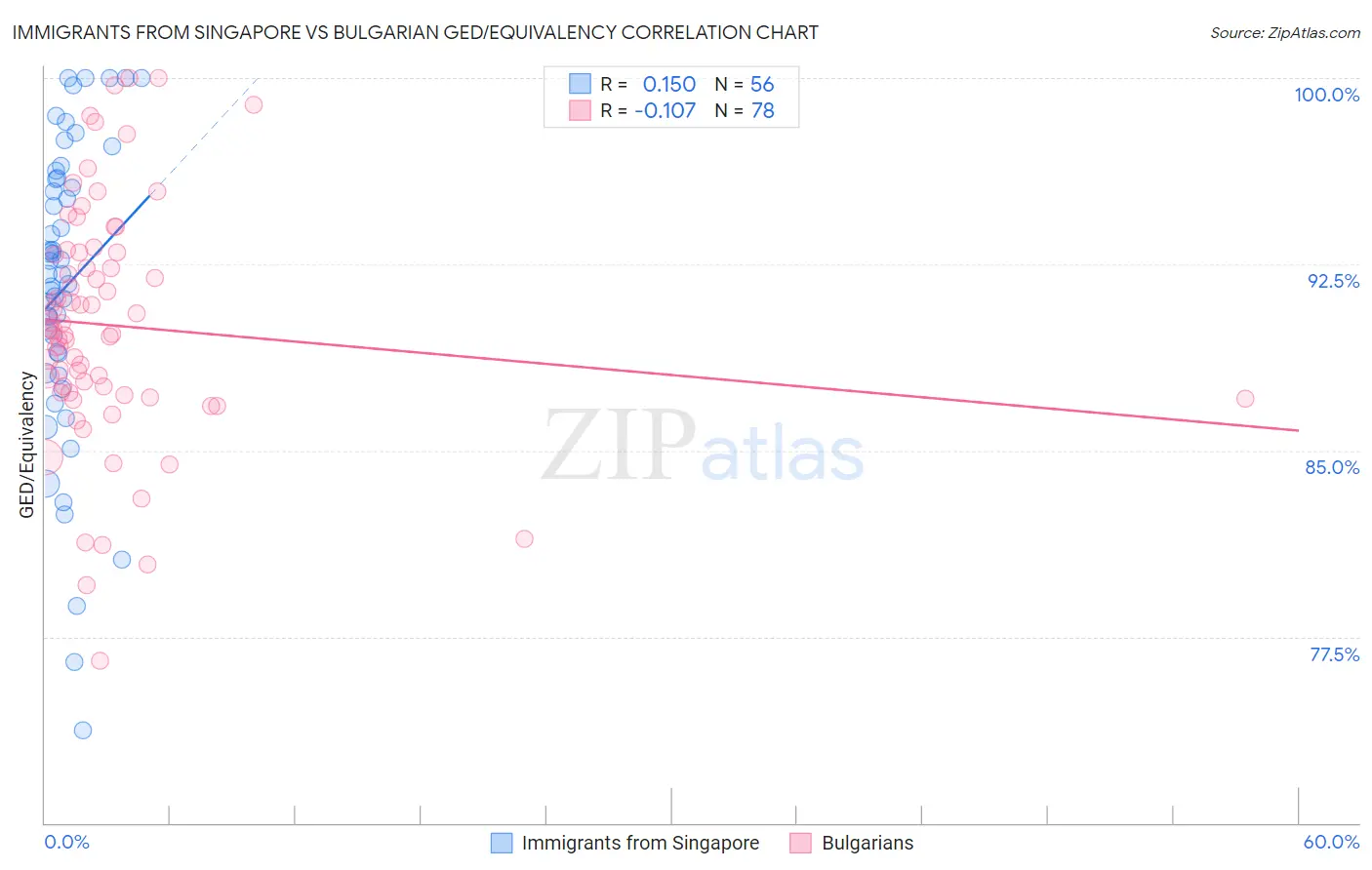 Immigrants from Singapore vs Bulgarian GED/Equivalency
