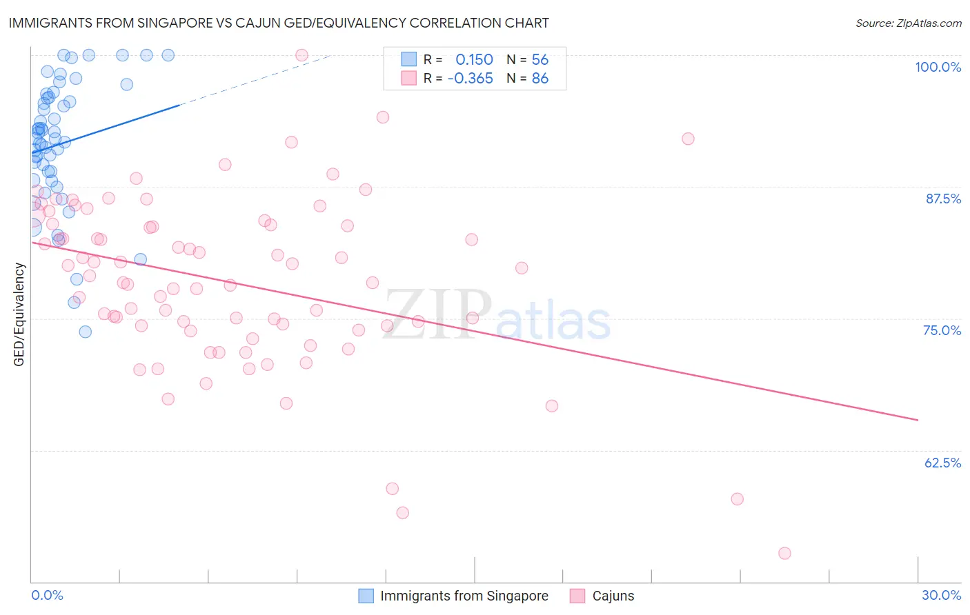 Immigrants from Singapore vs Cajun GED/Equivalency