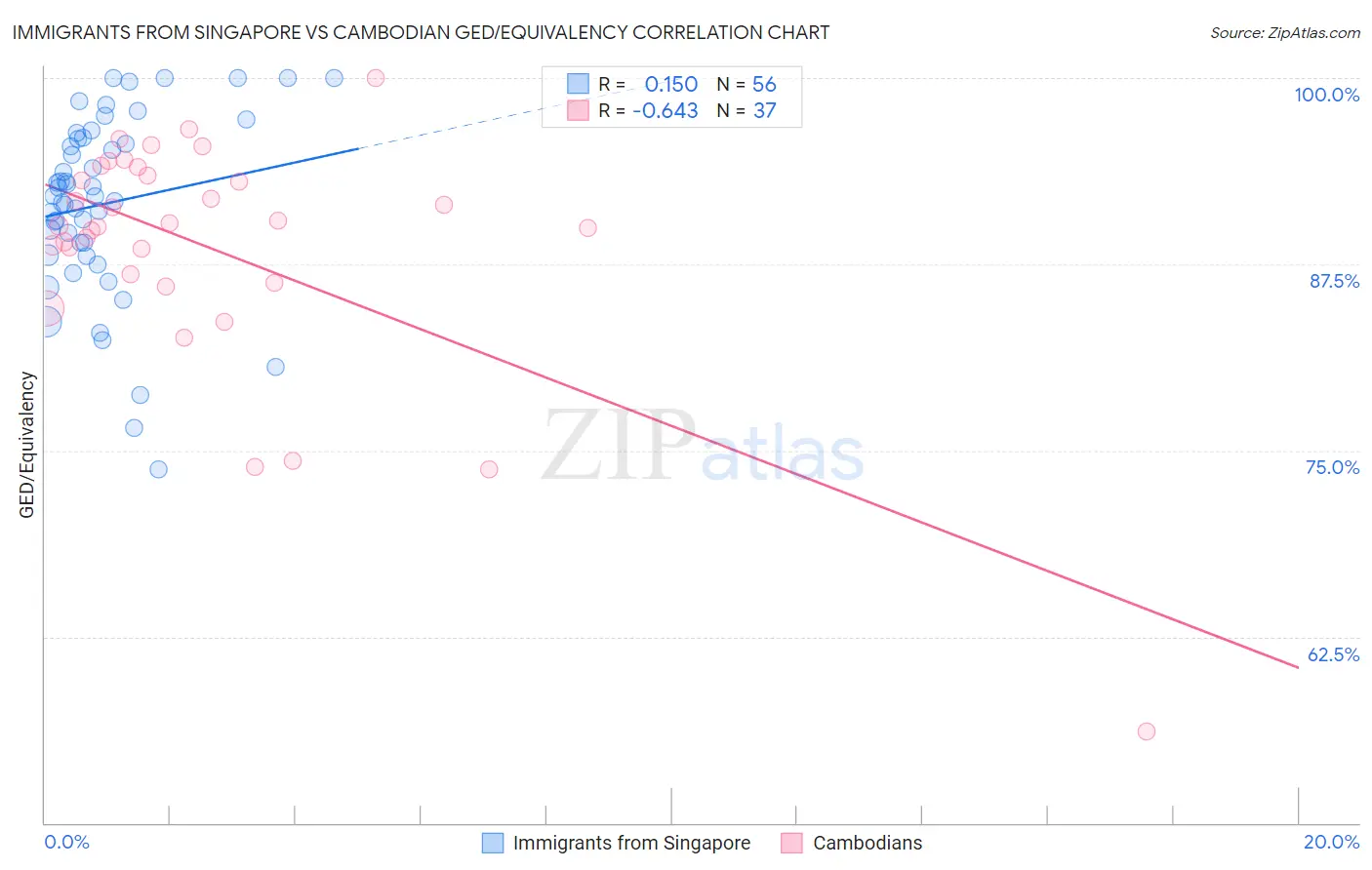 Immigrants from Singapore vs Cambodian GED/Equivalency