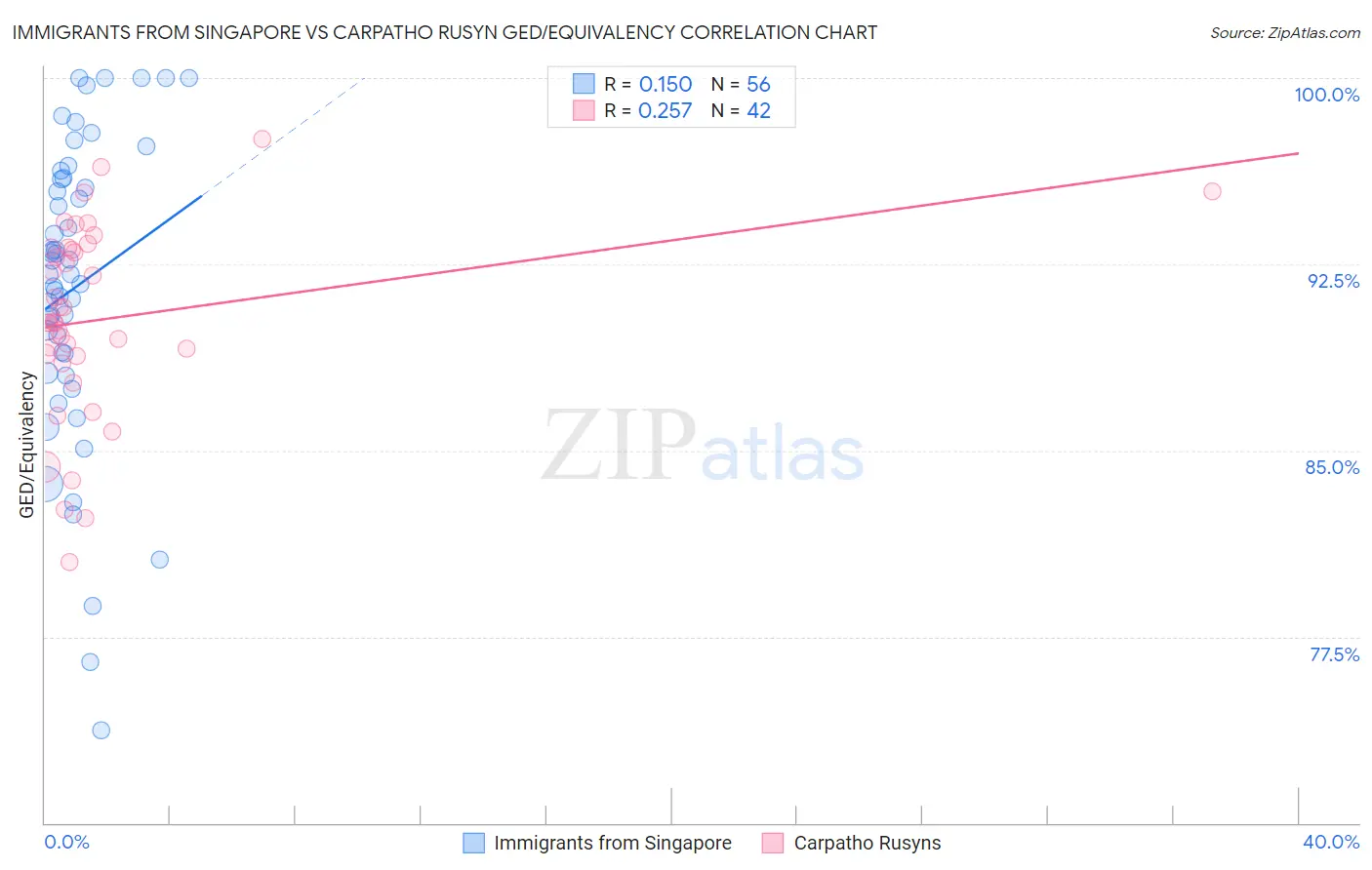 Immigrants from Singapore vs Carpatho Rusyn GED/Equivalency