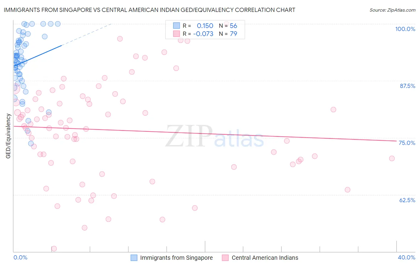 Immigrants from Singapore vs Central American Indian GED/Equivalency