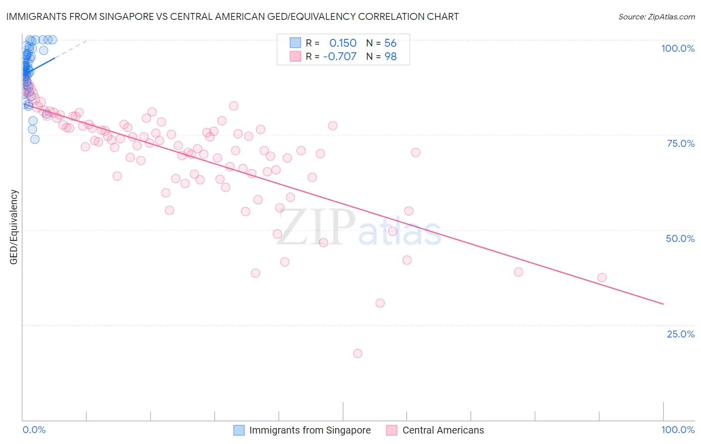 Immigrants from Singapore vs Central American GED/Equivalency