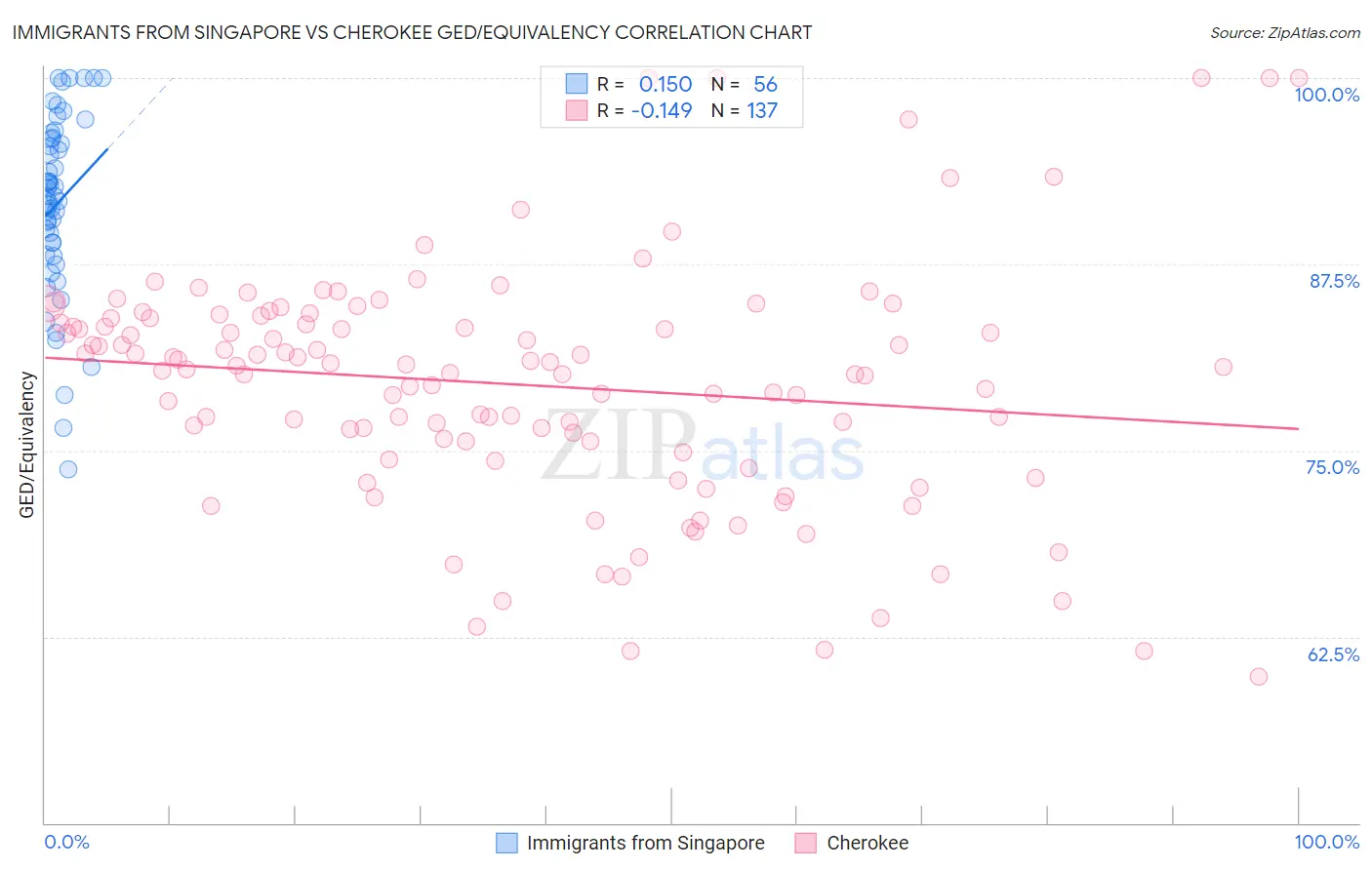 Immigrants from Singapore vs Cherokee GED/Equivalency