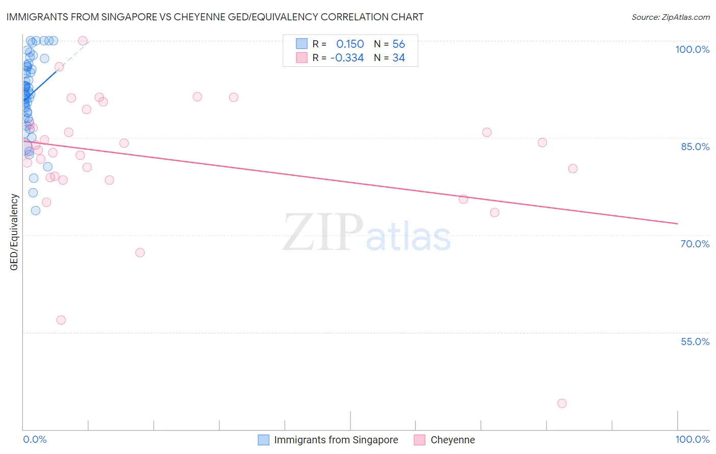 Immigrants from Singapore vs Cheyenne GED/Equivalency