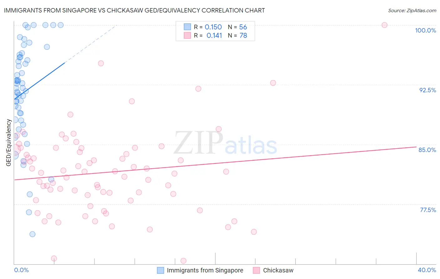 Immigrants from Singapore vs Chickasaw GED/Equivalency