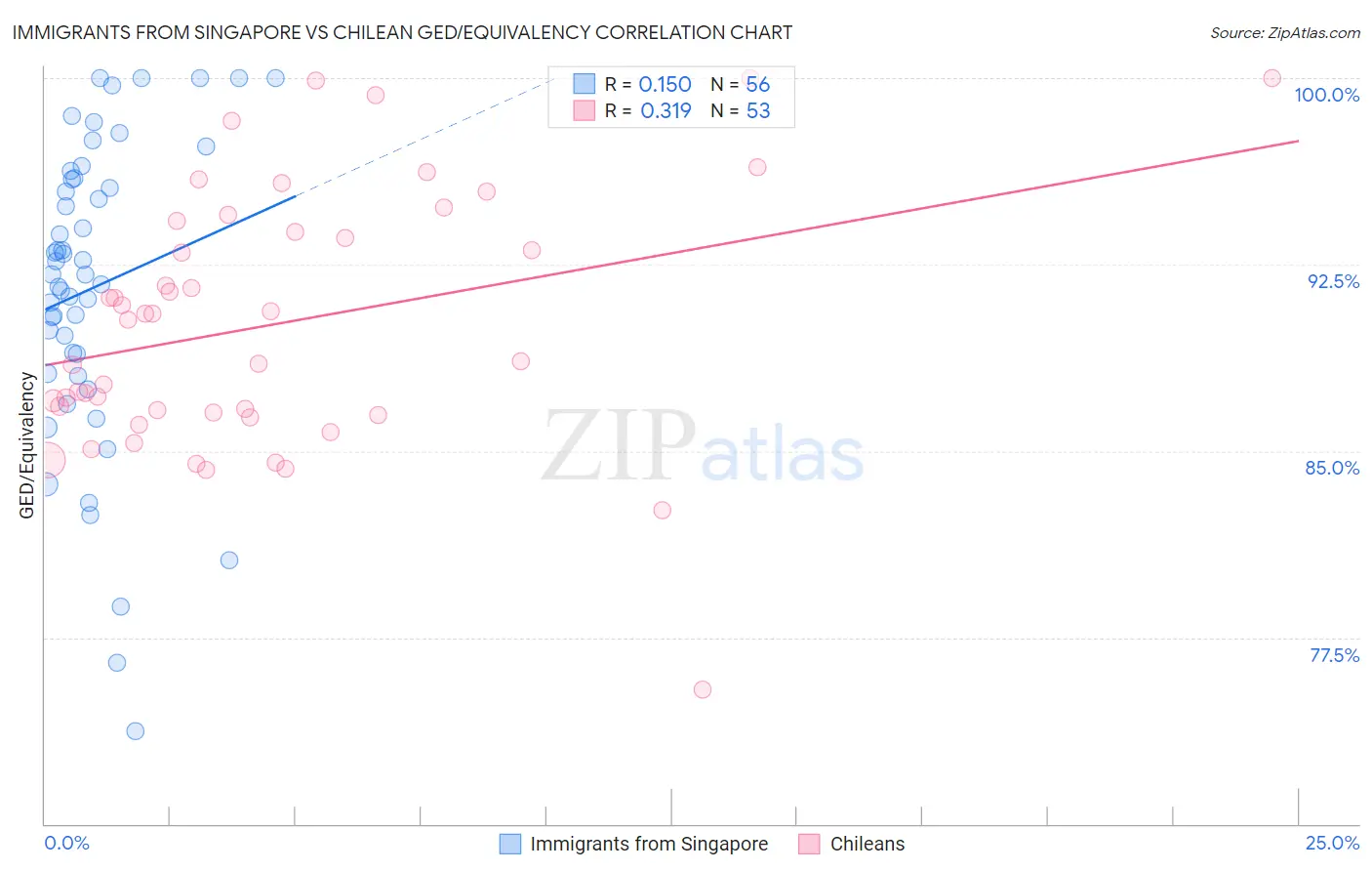 Immigrants from Singapore vs Chilean GED/Equivalency