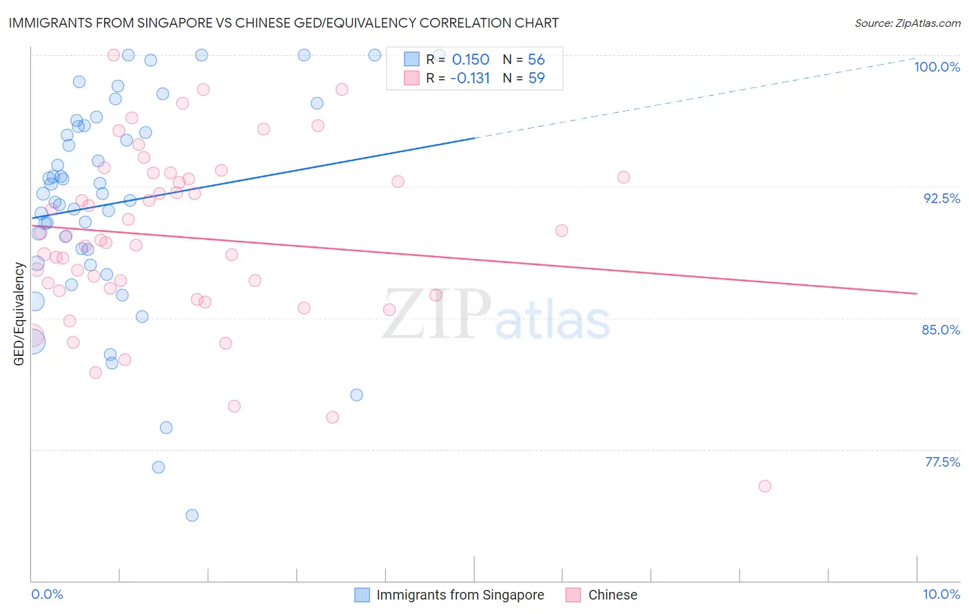 Immigrants from Singapore vs Chinese GED/Equivalency