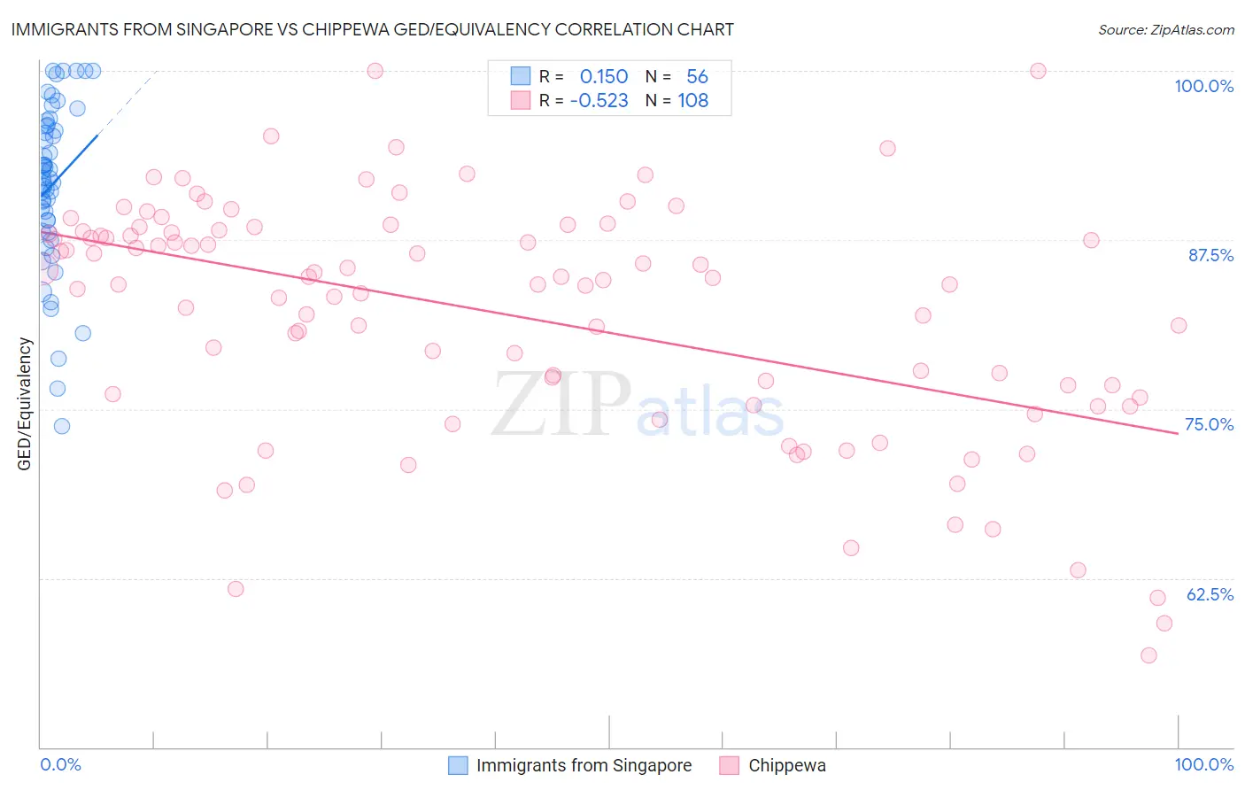 Immigrants from Singapore vs Chippewa GED/Equivalency