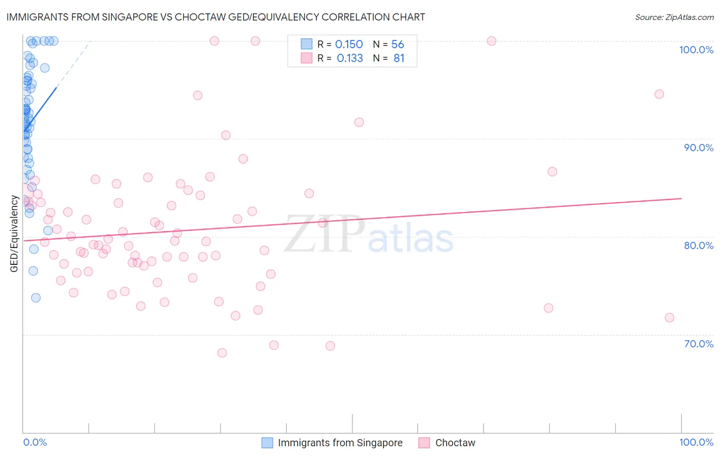 Immigrants from Singapore vs Choctaw GED/Equivalency