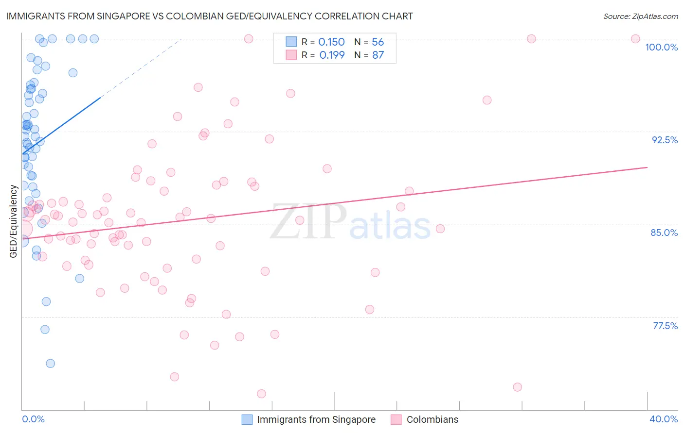 Immigrants from Singapore vs Colombian GED/Equivalency
