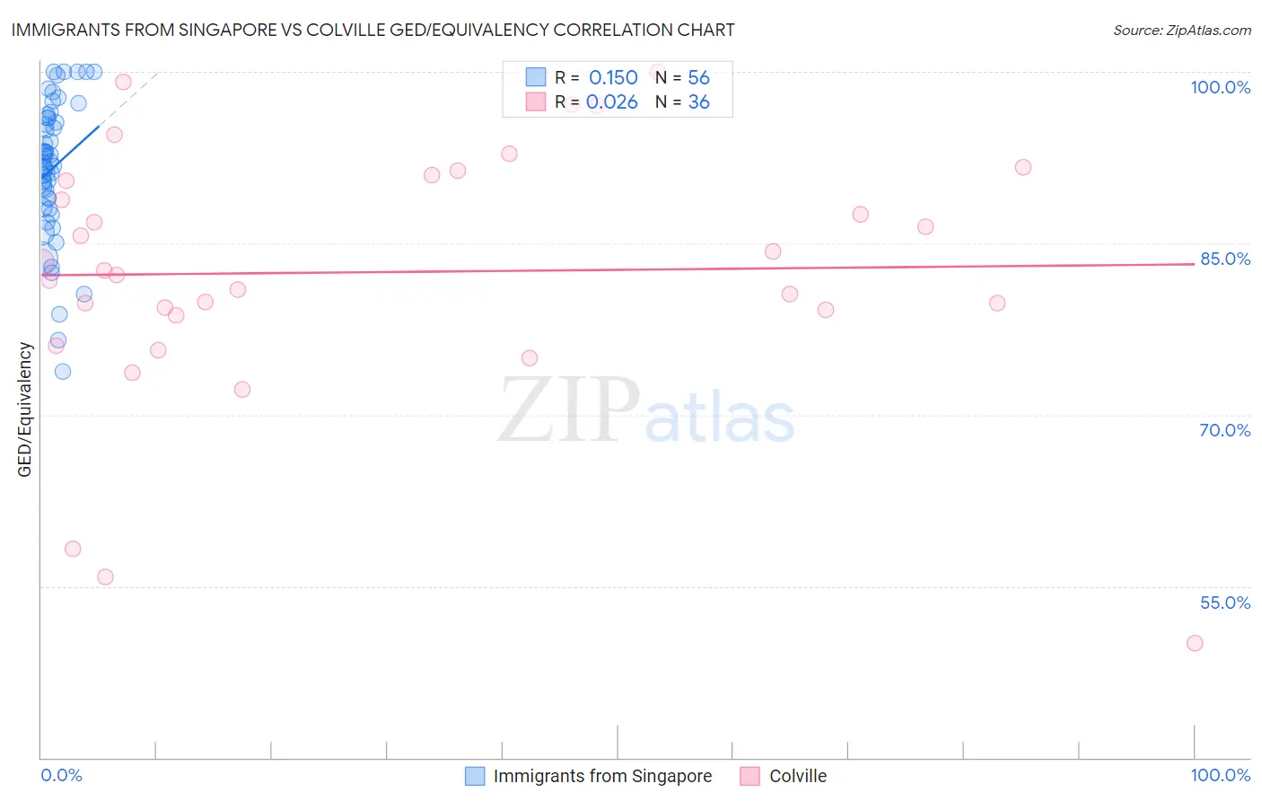 Immigrants from Singapore vs Colville GED/Equivalency