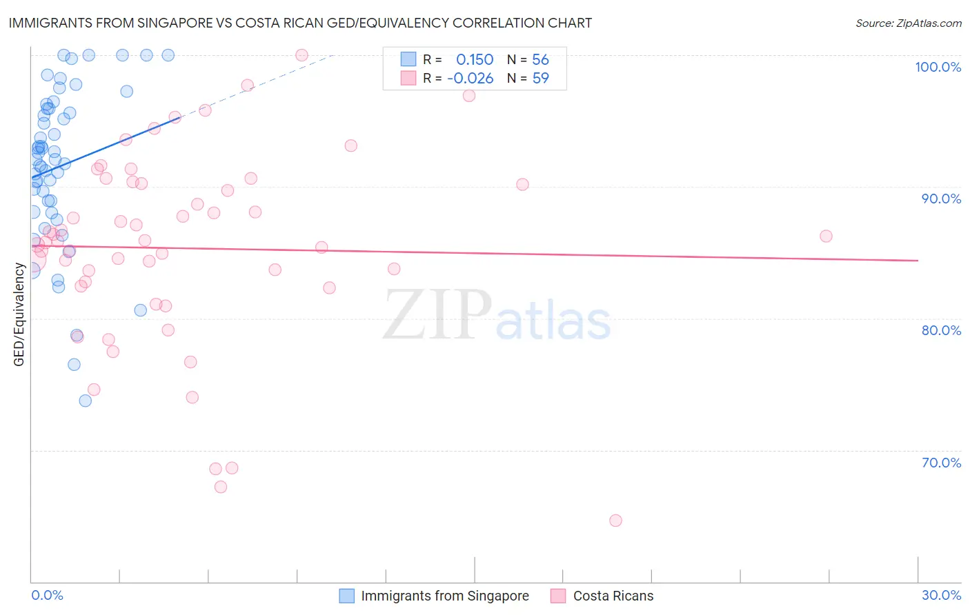 Immigrants from Singapore vs Costa Rican GED/Equivalency
