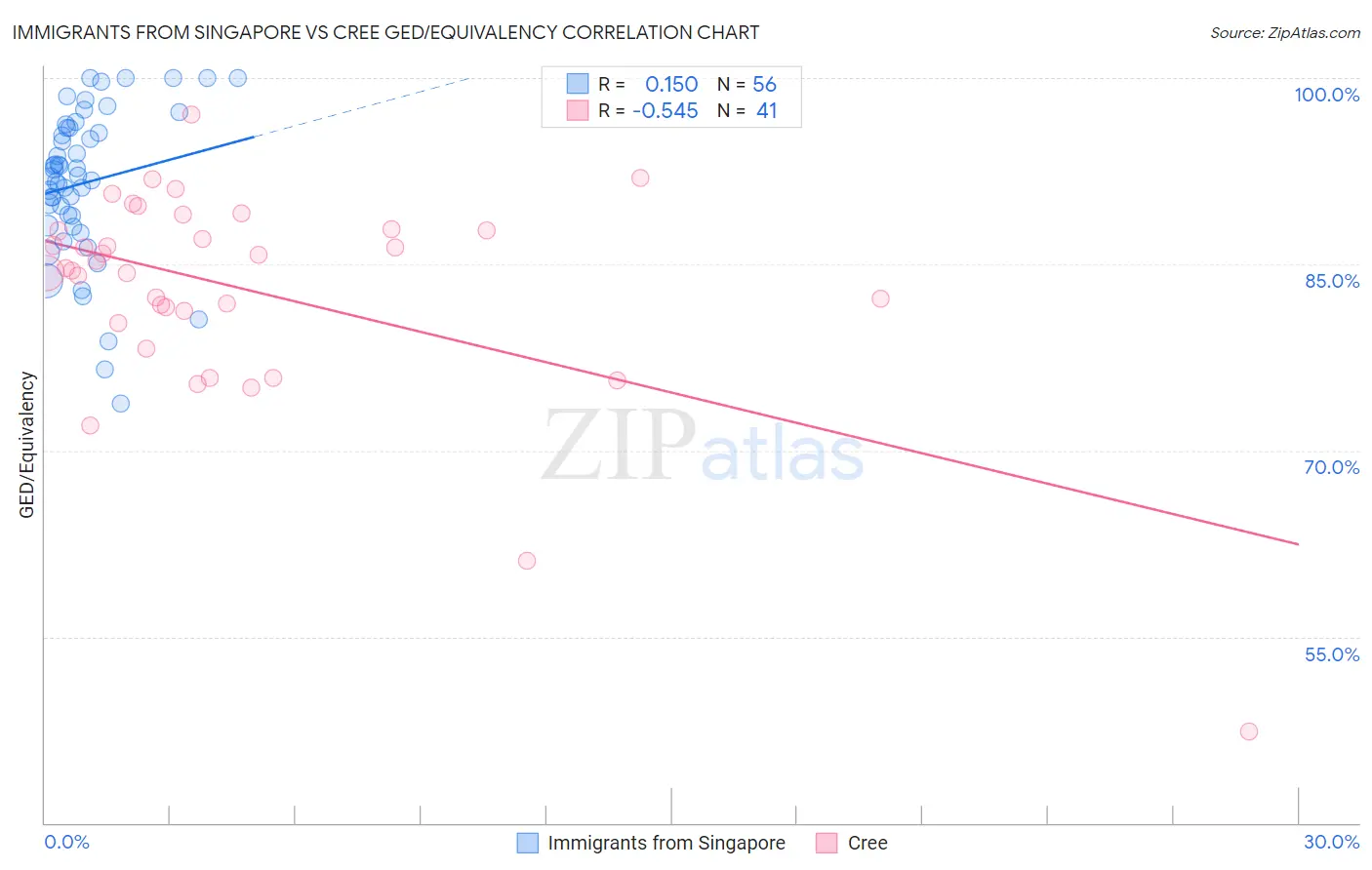Immigrants from Singapore vs Cree GED/Equivalency