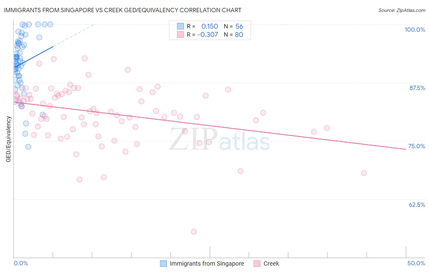 Immigrants from Singapore vs Creek GED/Equivalency