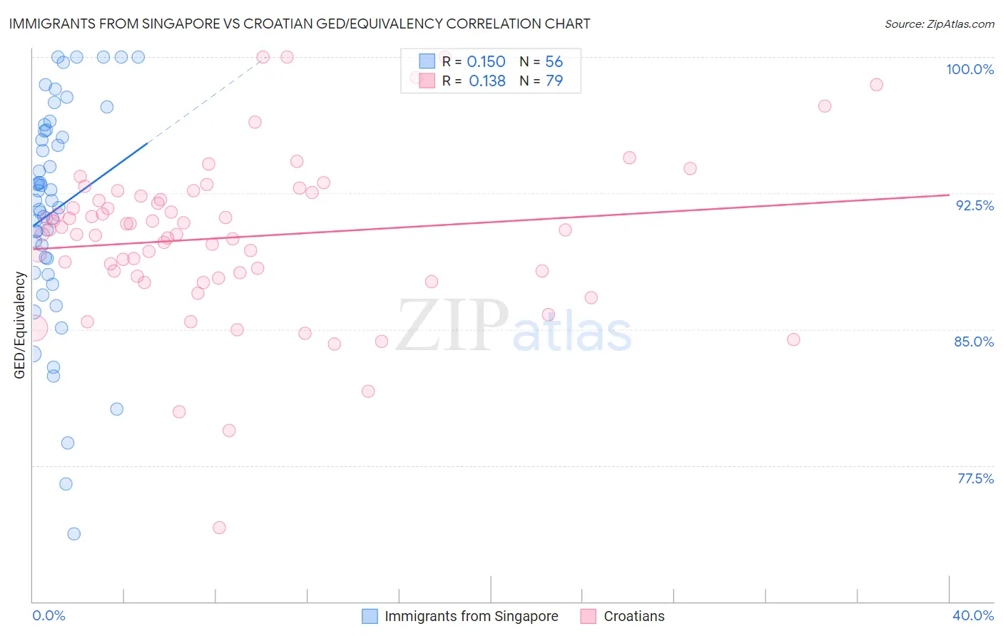 Immigrants from Singapore vs Croatian GED/Equivalency