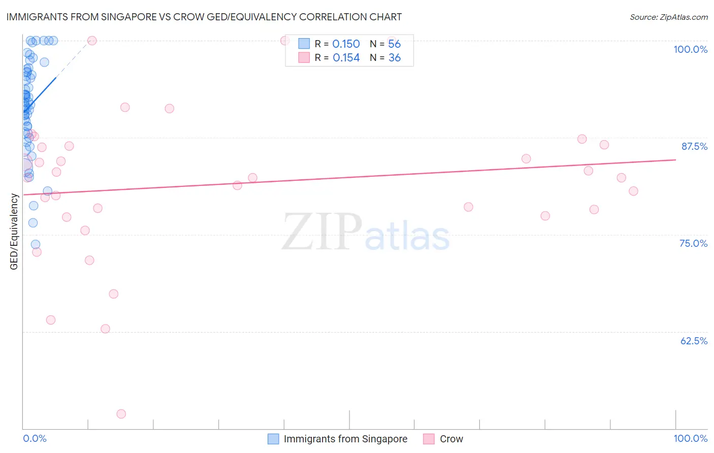 Immigrants from Singapore vs Crow GED/Equivalency