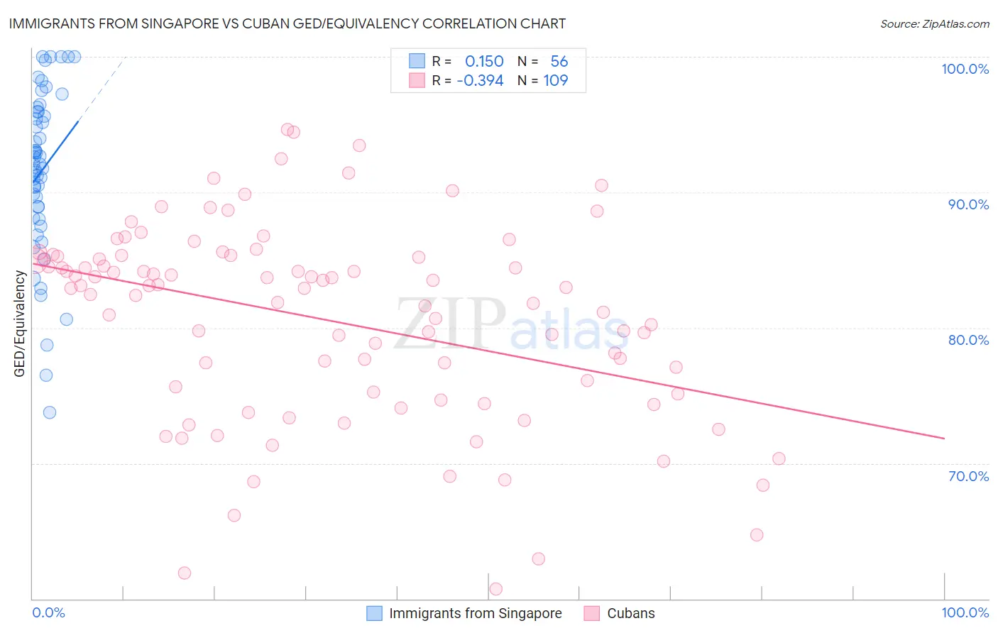 Immigrants from Singapore vs Cuban GED/Equivalency