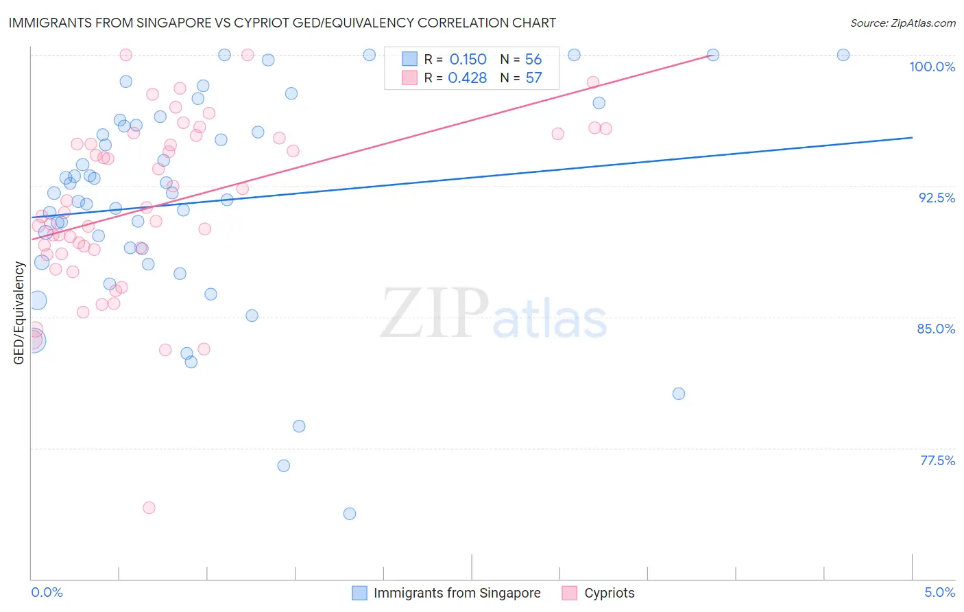 Immigrants from Singapore vs Cypriot GED/Equivalency