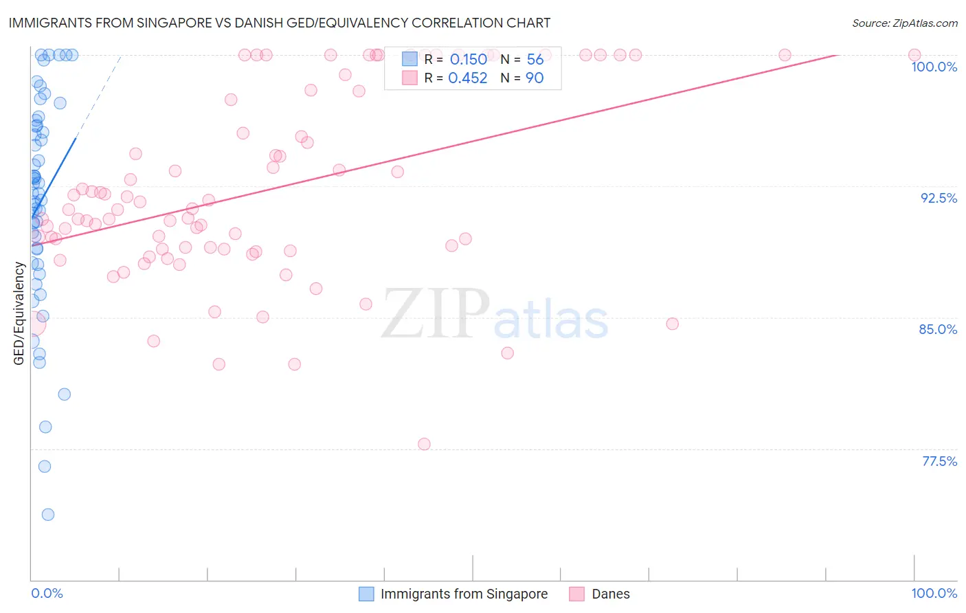 Immigrants from Singapore vs Danish GED/Equivalency