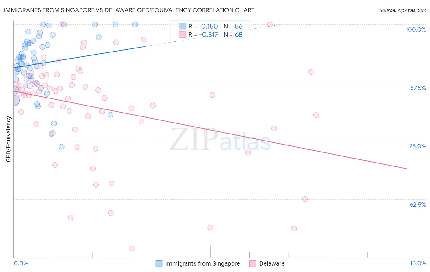 Immigrants from Singapore vs Delaware GED/Equivalency