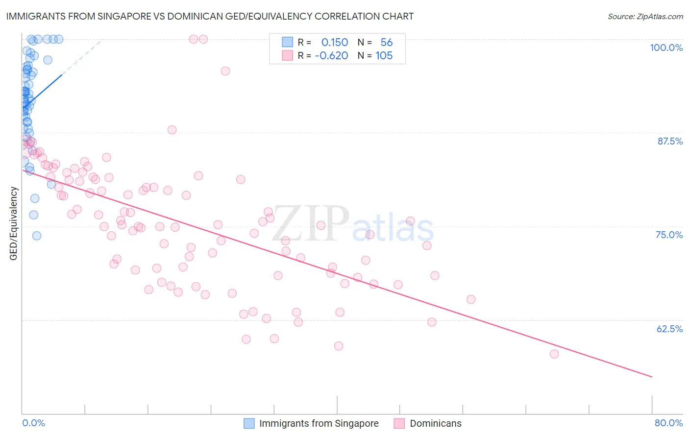 Immigrants from Singapore vs Dominican GED/Equivalency