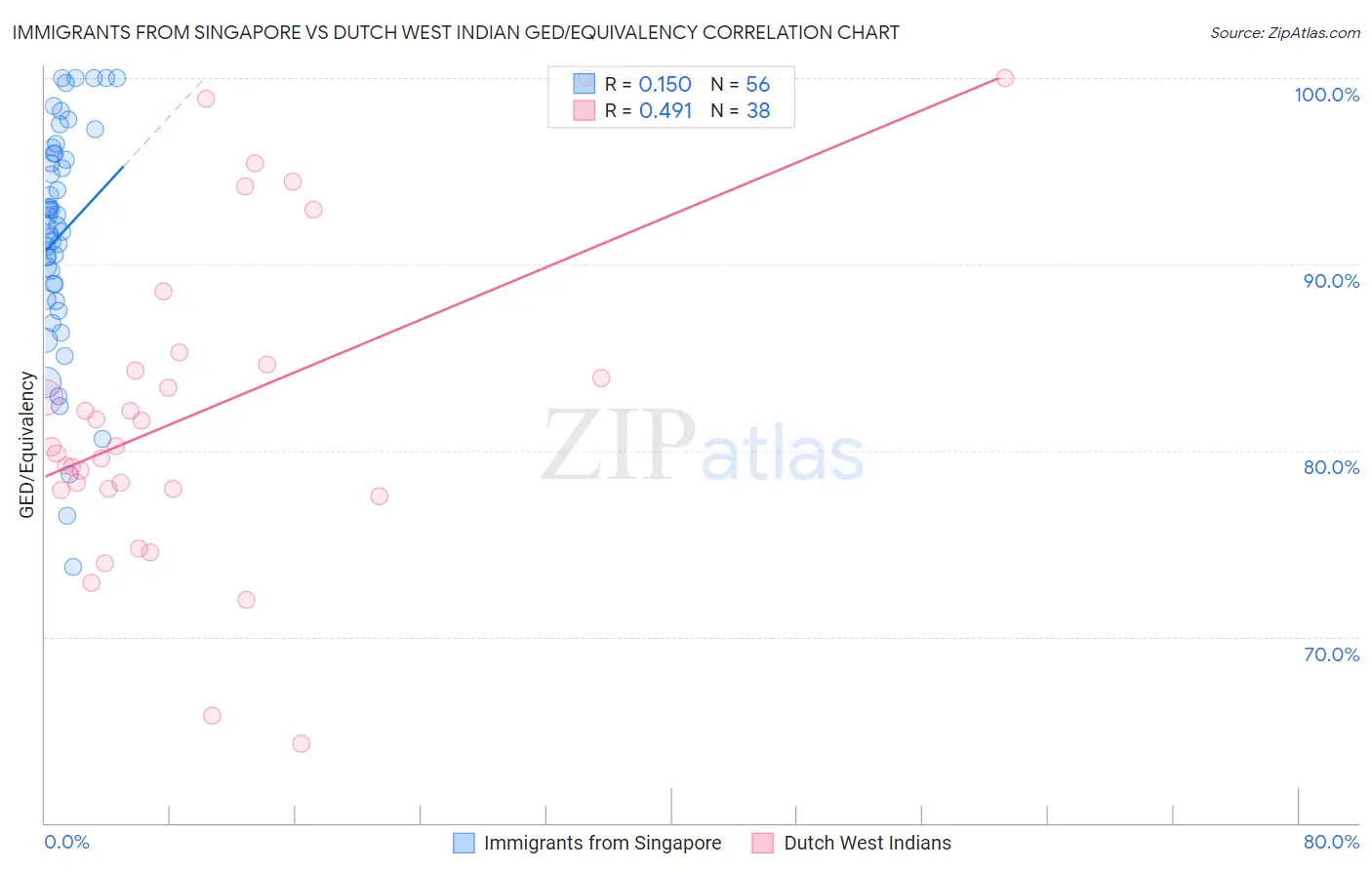 Immigrants from Singapore vs Dutch West Indian GED/Equivalency