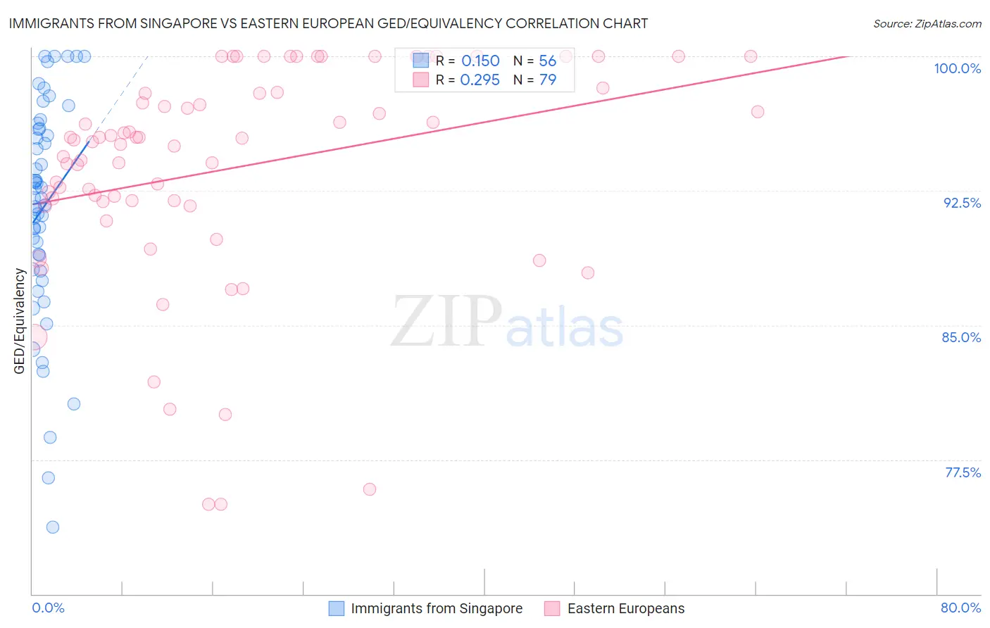 Immigrants from Singapore vs Eastern European GED/Equivalency